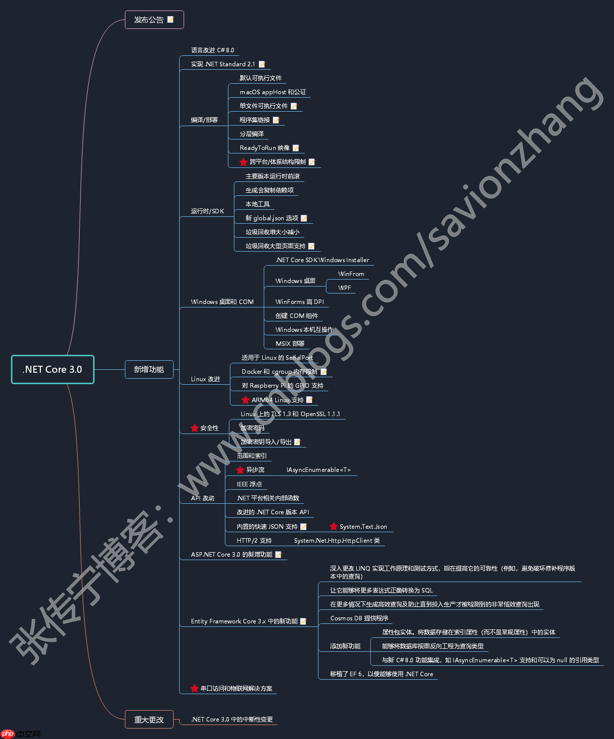 .NET平台系列8 .NET Core 各版本新功能