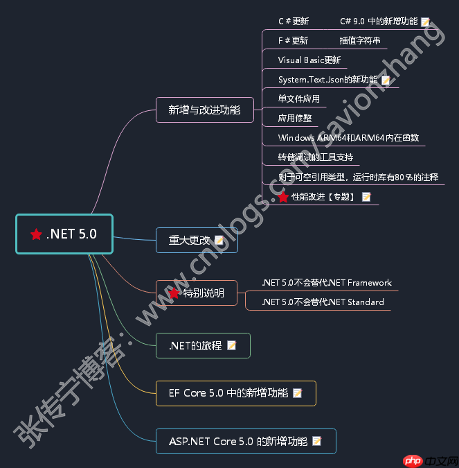 .NET平台系列8 .NET Core 各版本新功能