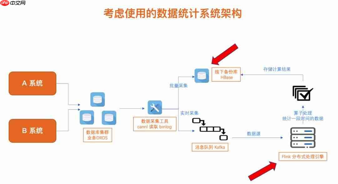 带你走入 Flink 的世界
