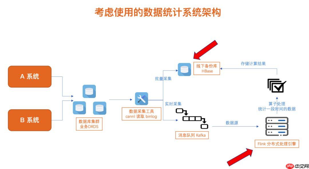 带你走入 Flink 的世界