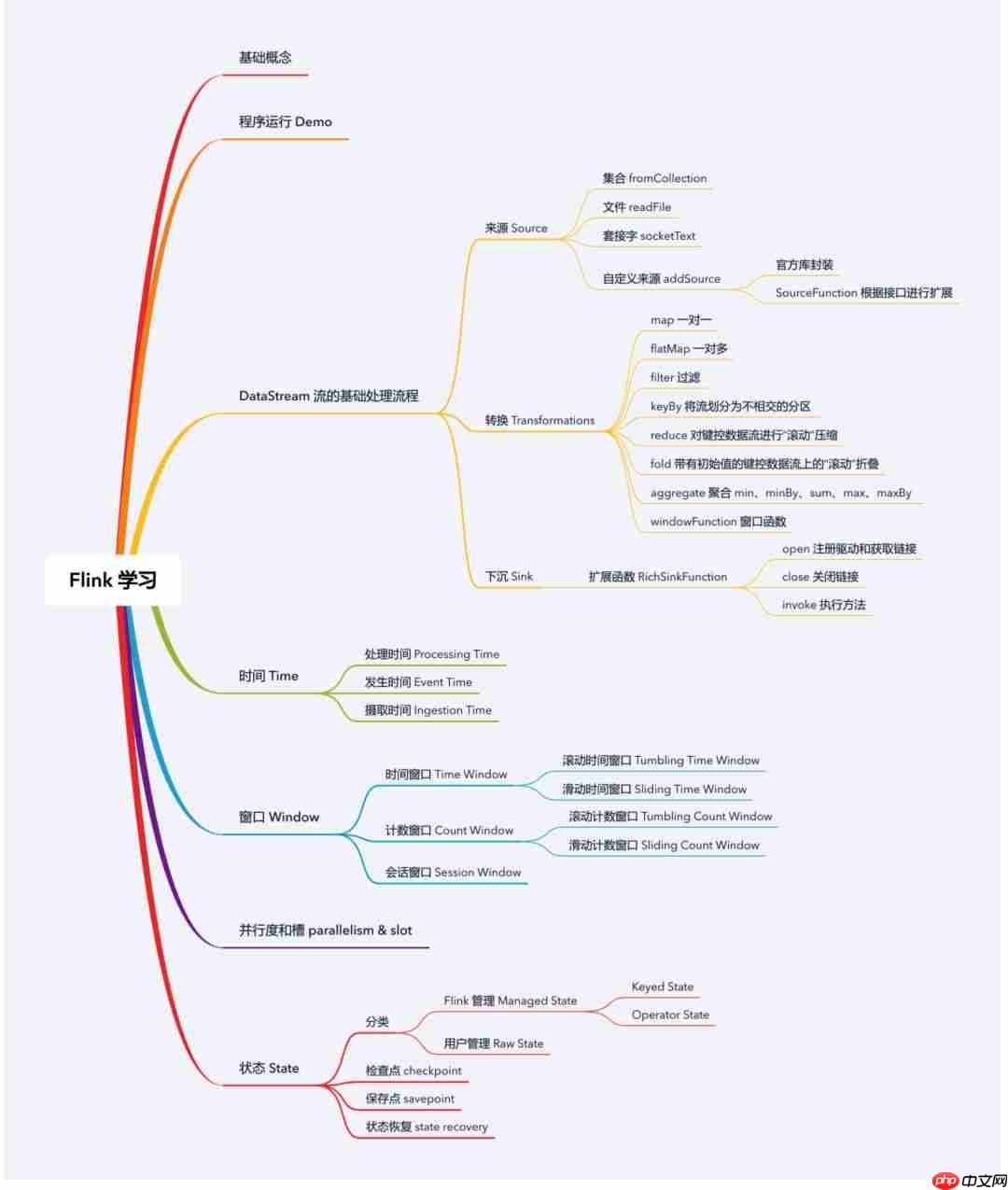 带你走入 Flink 的世界
