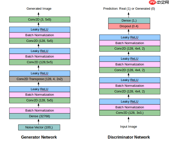训练GANs的陷阱与提示