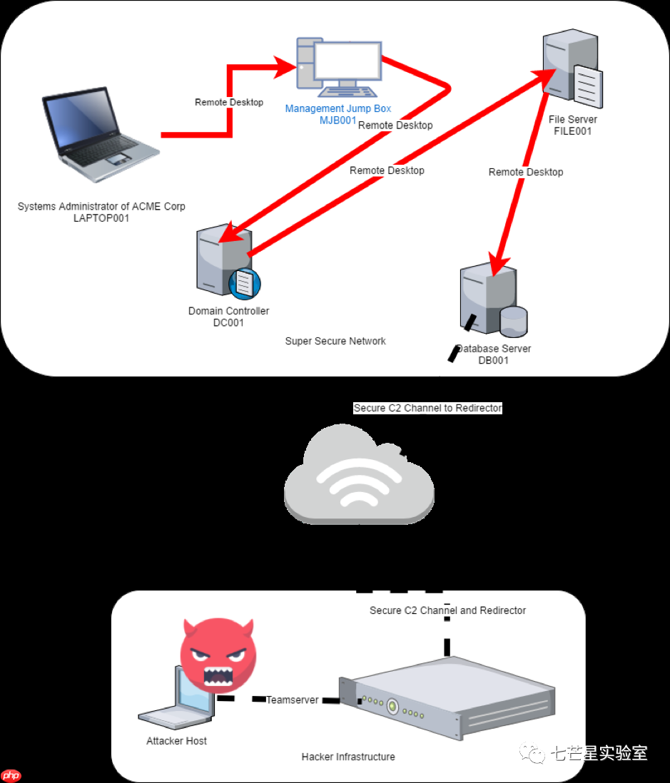 横向移动之RDP&Desktop Session Hijack