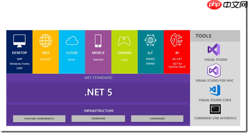 云原生时代 给予.NET的机会