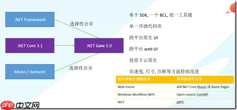 云原生时代 给予.NET的机会