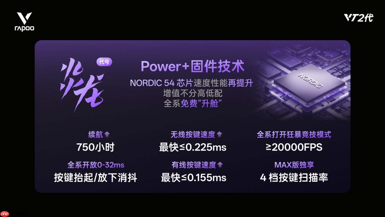 雷柏发布Power+(代号:炎龙)固件技术,750h续航、≤0.225ms无线按键速度创新高