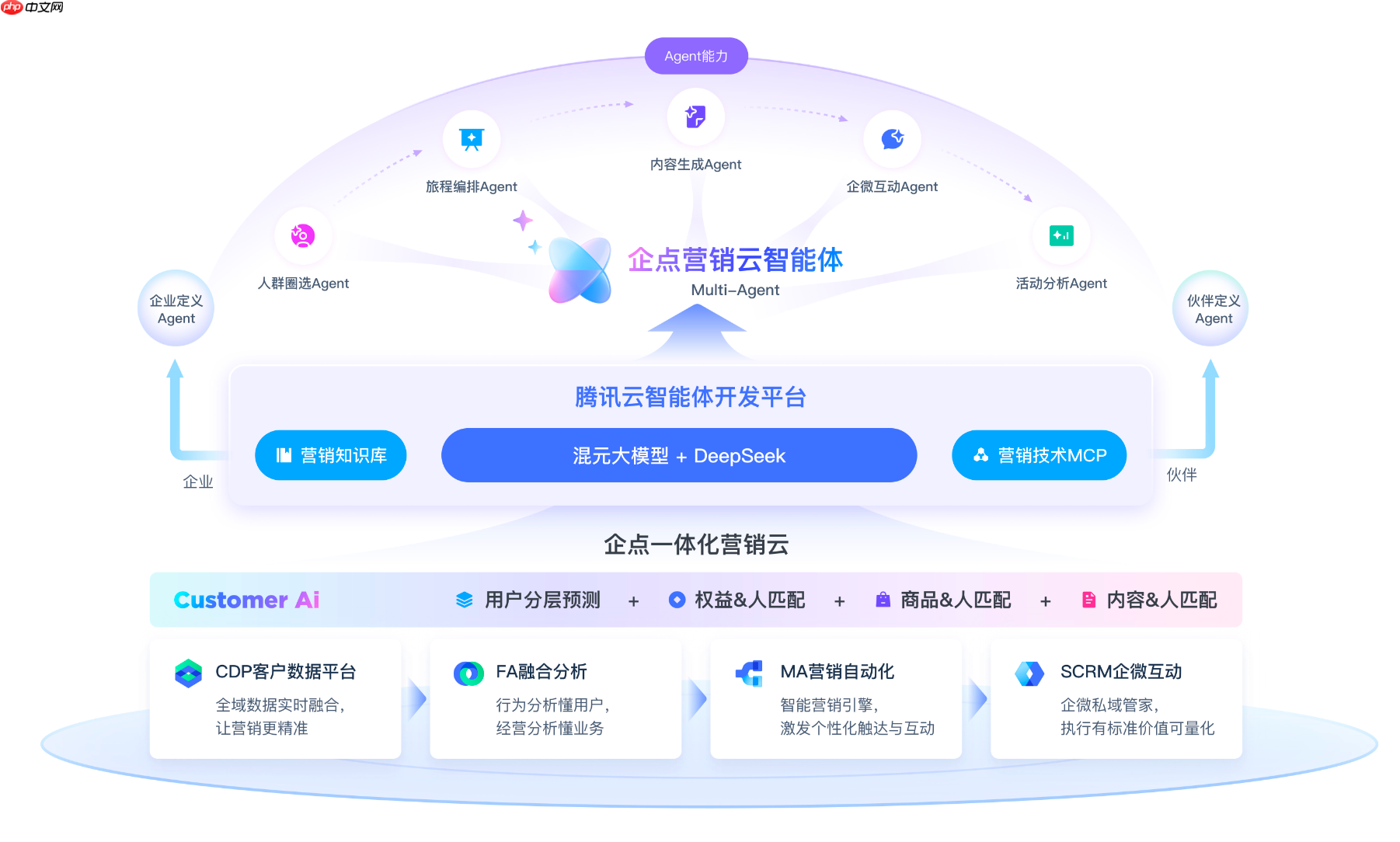 腾讯企点发布AI营销白皮书,首次公开「MAGIC」方法论