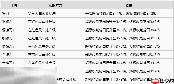 牧场物语风之繁华集市工具获取及功能一览 工具怎么升级