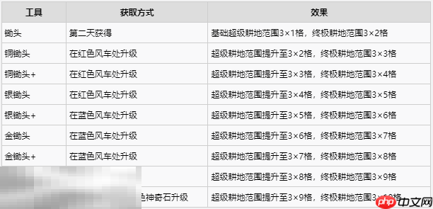 牧场物语风之繁华集市工具获取及功能一览 工具怎么升级