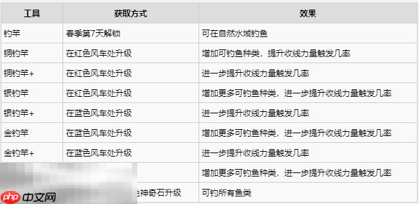 牧场物语风之繁华集市工具获取及功能一览 工具怎么升级