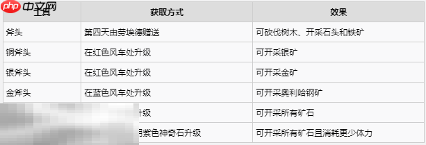 牧场物语风之繁华集市工具获取及功能一览 工具怎么升级