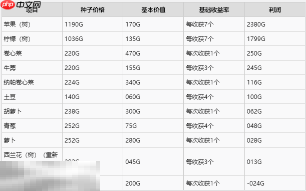 牧场物语风之繁华集市冬季最佳作物一览 冬季种什么利润最高