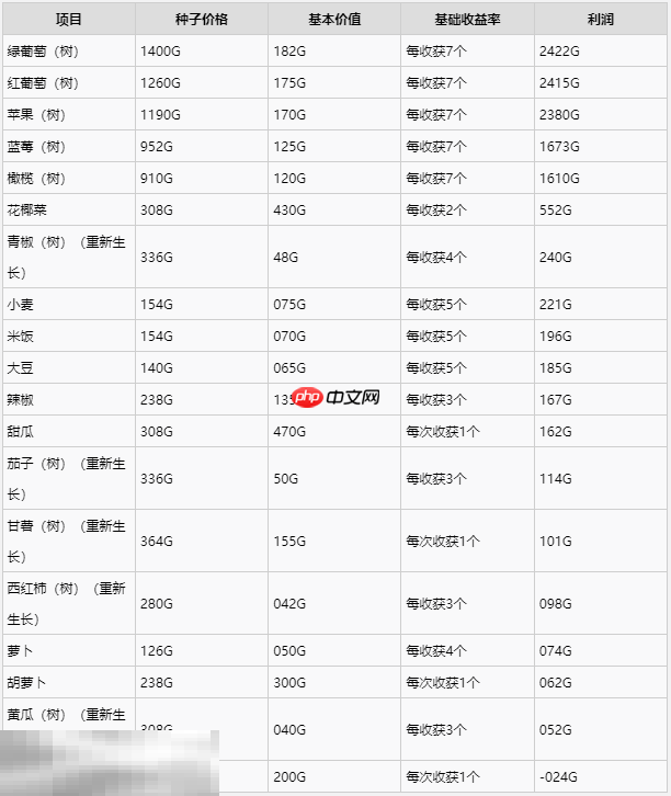 牧场物语风之繁华集市秋季最佳作物一览 秋季种什么利润最高