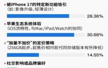 iPhone17首销调研:62.32%用户首选Pro机型,512GB为最受欢迎存储版本