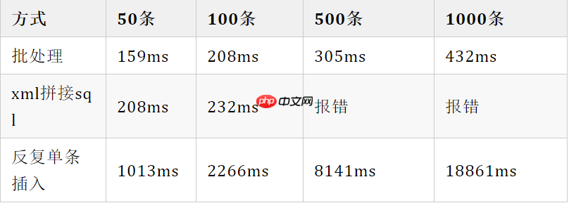 MyBatis 批量插入的 3 种方式！还有谁不会？