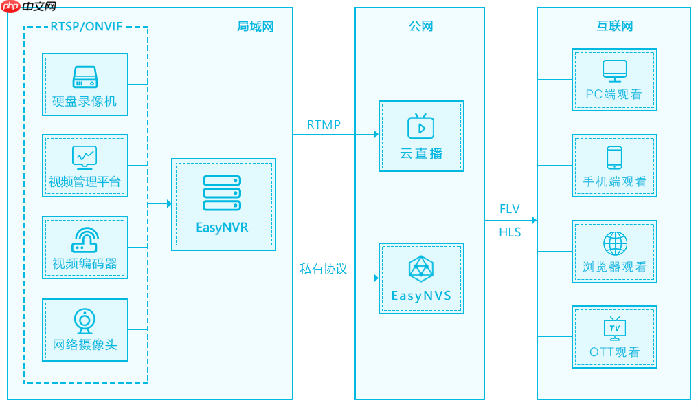 网络摄像头RTSP协议视频安防可视化平台EasyNVR录像如何存储不同磁盘上——Linux版
