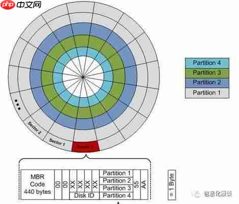 超过2T硬盘用不了，怎么办？