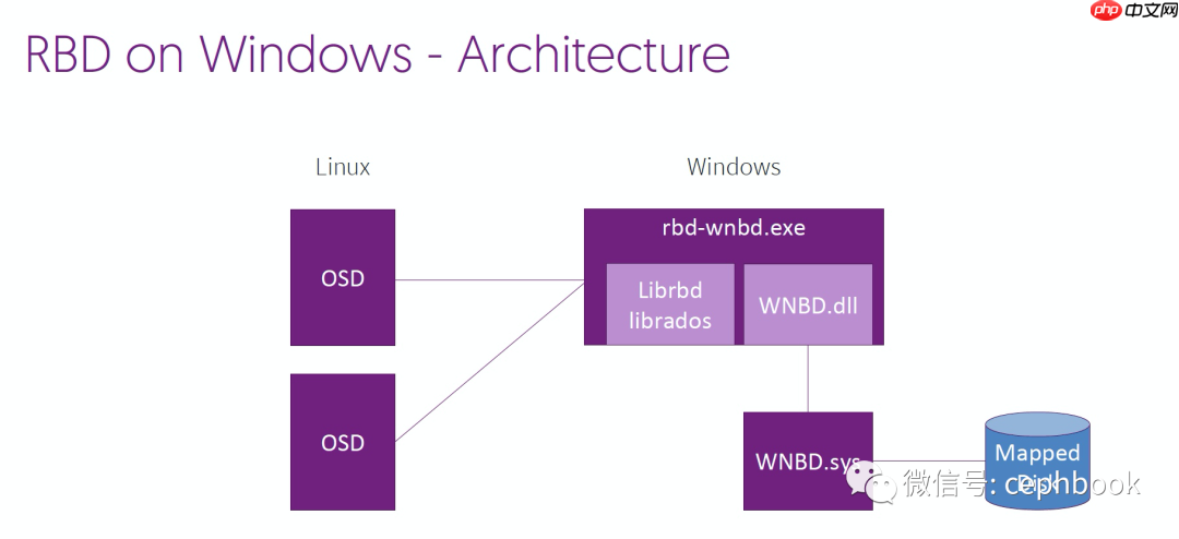 Ceph 在 Windows平台下的支持