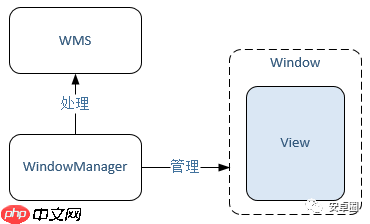 理解WindowManager