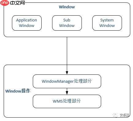 理解WindowManager