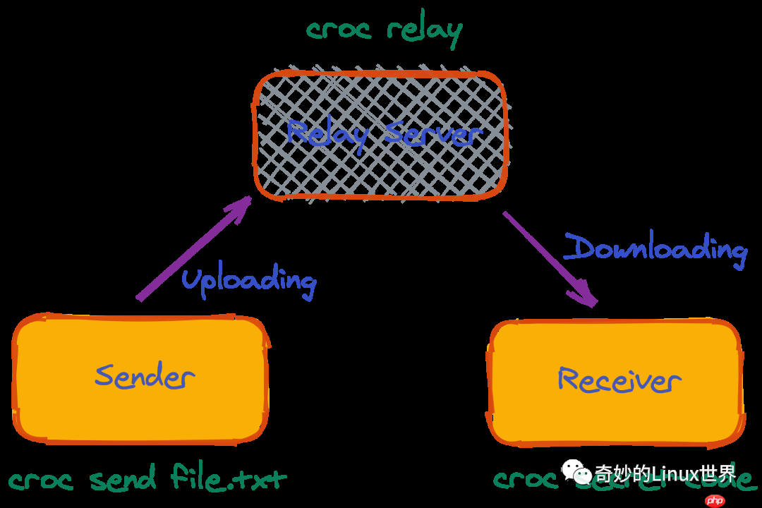 再见 FTP/SFTP，是时候拥抱下一代文件传输利器 Croc 了！
