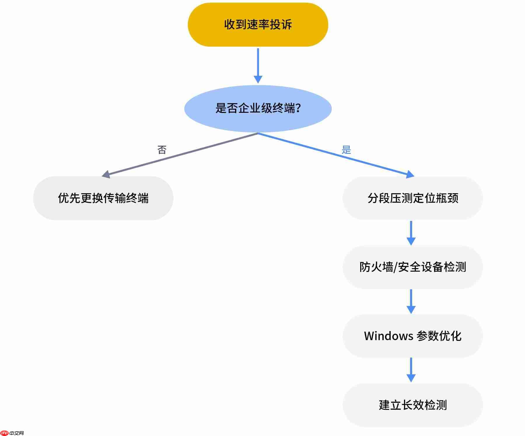 Windows为何在高速网络环境频繁“失速”?