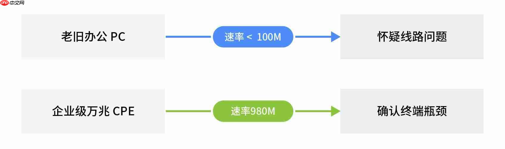 Windows为何在高速网络环境频繁“失速”?