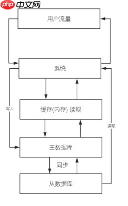Python全栈(六)项目前导之1.Redis介绍及数据类型介绍