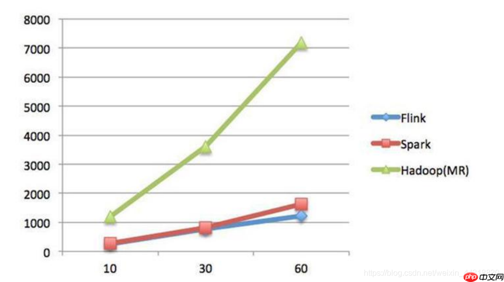 快速入门Flink (1) —— Flink的简介与架构体系