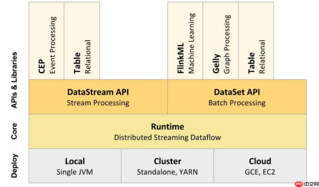快速入门Flink (1) —— Flink的简介与架构体系