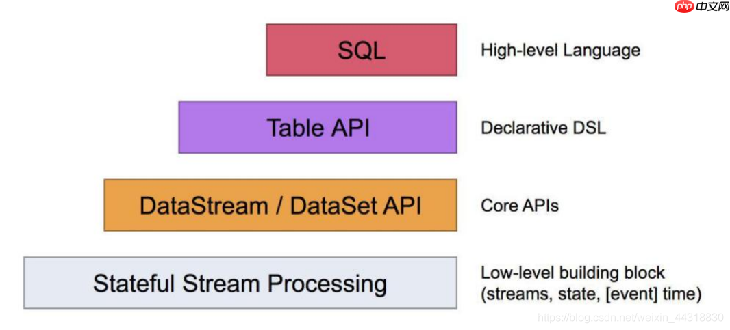 快速入门Flink (1) —— Flink的简介与架构体系