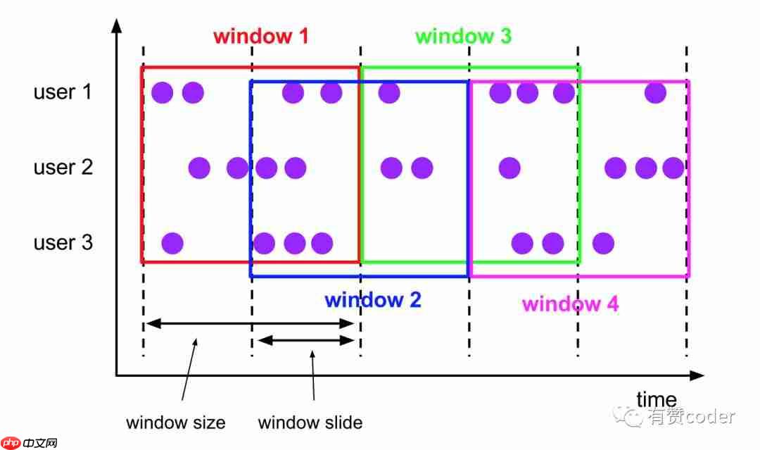 Flink 滑动窗口优化