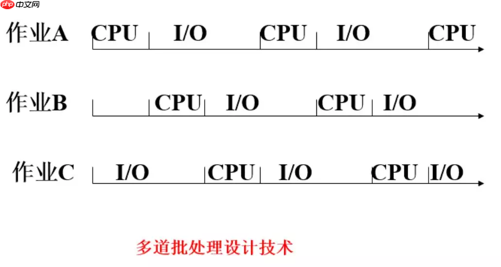 操作系统发展历史