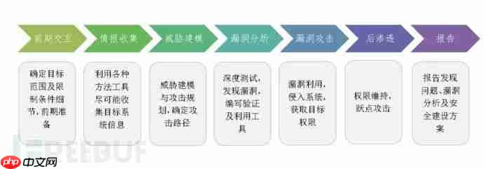 企业级渗透测试服务思考