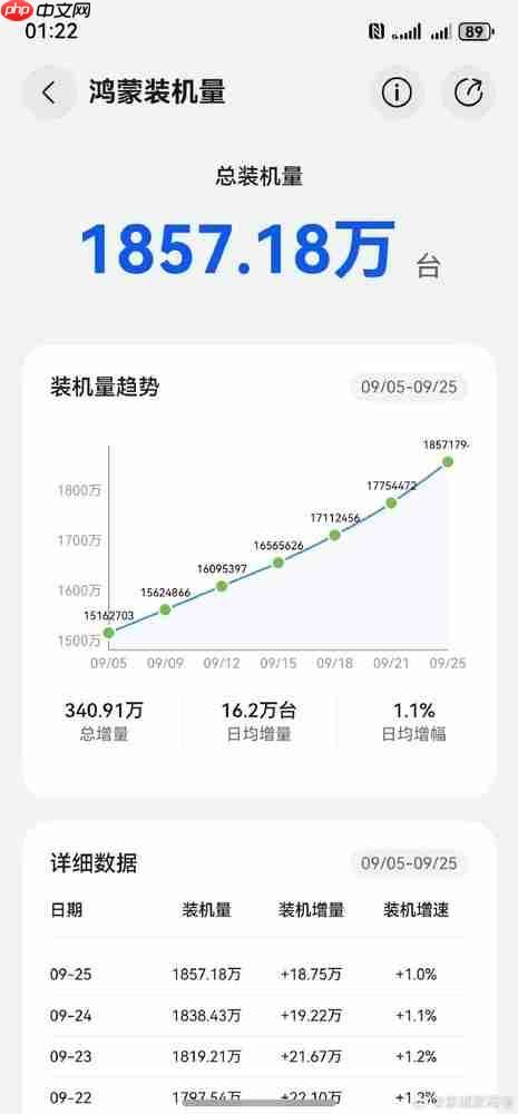 鸿蒙系统装机量突破1850万台!年底有望达3000万