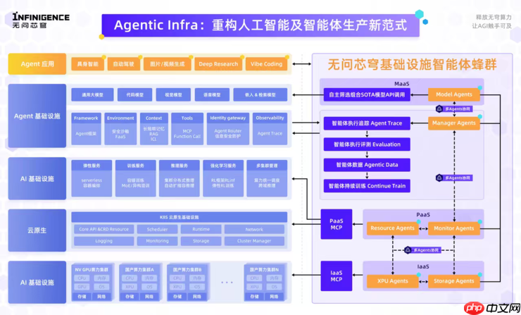 基础设施进入 Agent 时代：无问芯穹的“蜂群式”尝试
