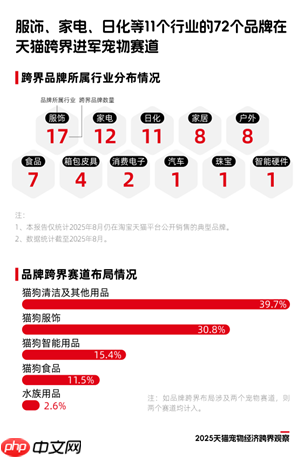 《2025天猫宠物经济跨界观察》:11个行业72个品牌跨界入局,宠物千亿市场格局未定