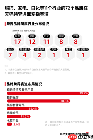 《2025天猫宠物经济跨界观察》：11个行业72个品牌跨界入局，宠物千亿市场格局未定