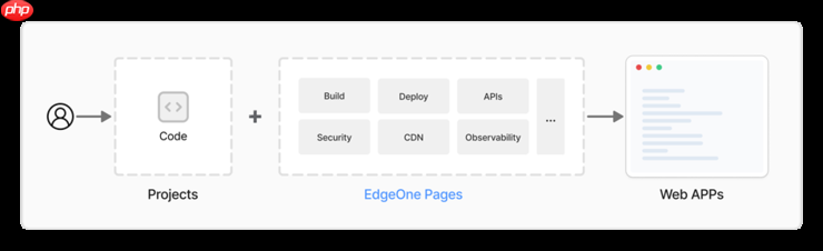 新一代边缘全栈开发平台!edgeone pages 全面升级,加速 ai 开发部署
