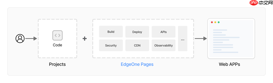 新一代边缘全栈开发平台！EdgeOne Pages 全面升级，加速 AI 开发部署