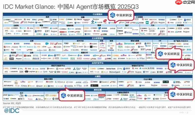 《财富》、IDC、沙利文权威认可,中关村科金以垂类大模型引领产业智能化