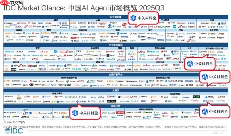 《财富》、IDC、沙利文权威认可,中关村科金以垂类大模型引领产业智能化