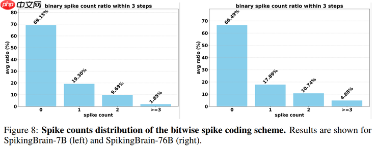 不靠英伟达,中科院在国产 GPU 上跑通 76B 类脑大模型
