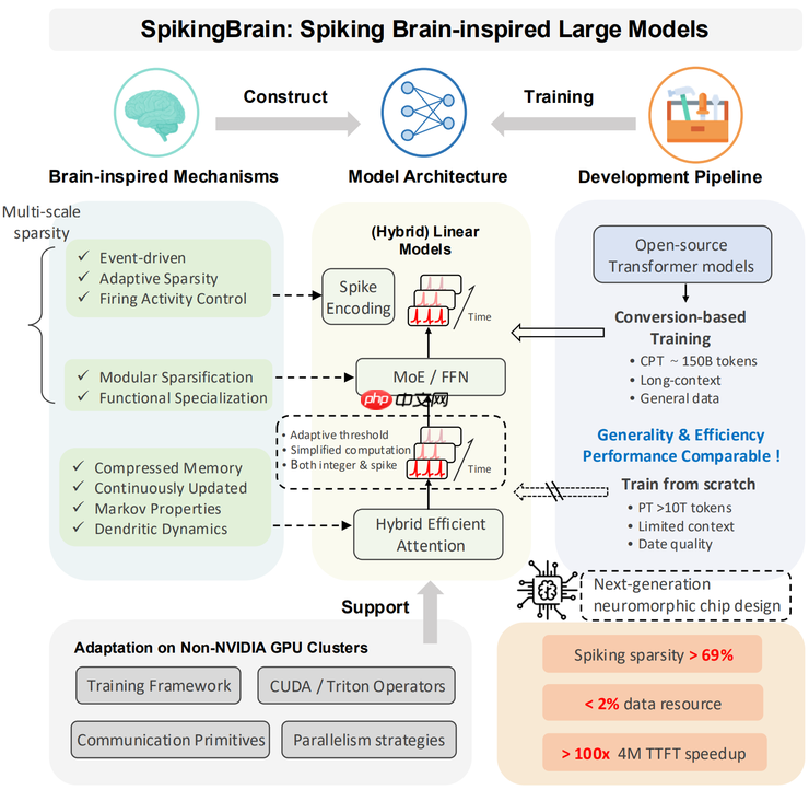 不靠英伟达,中科院在国产 GPU 上跑通 76B 类脑大模型