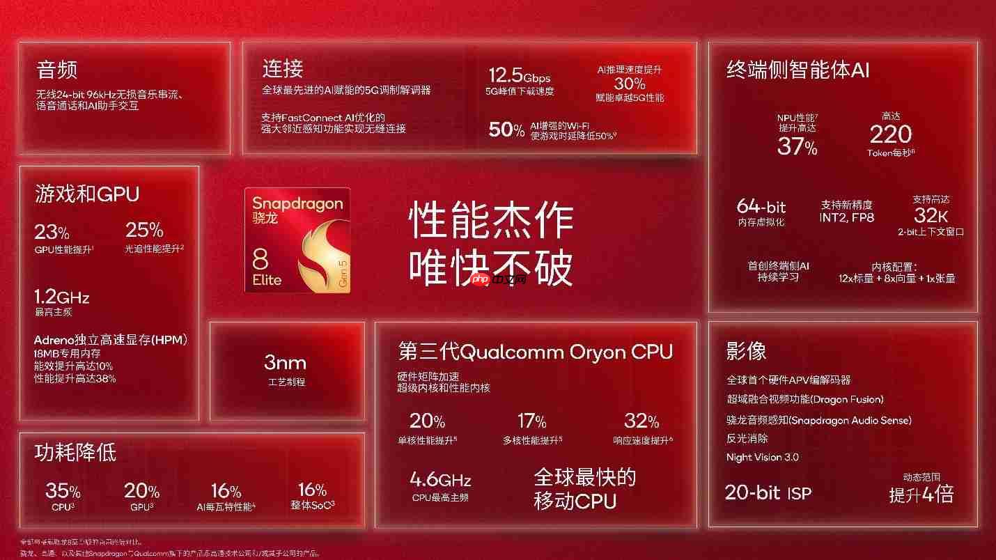 第五代骁龙8至尊版发布：CPU提速20%，AI和5G性能全面升级！