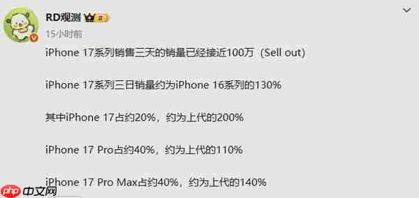 曝iPhone 17系列国内首销三天接近百万台!猛增30%