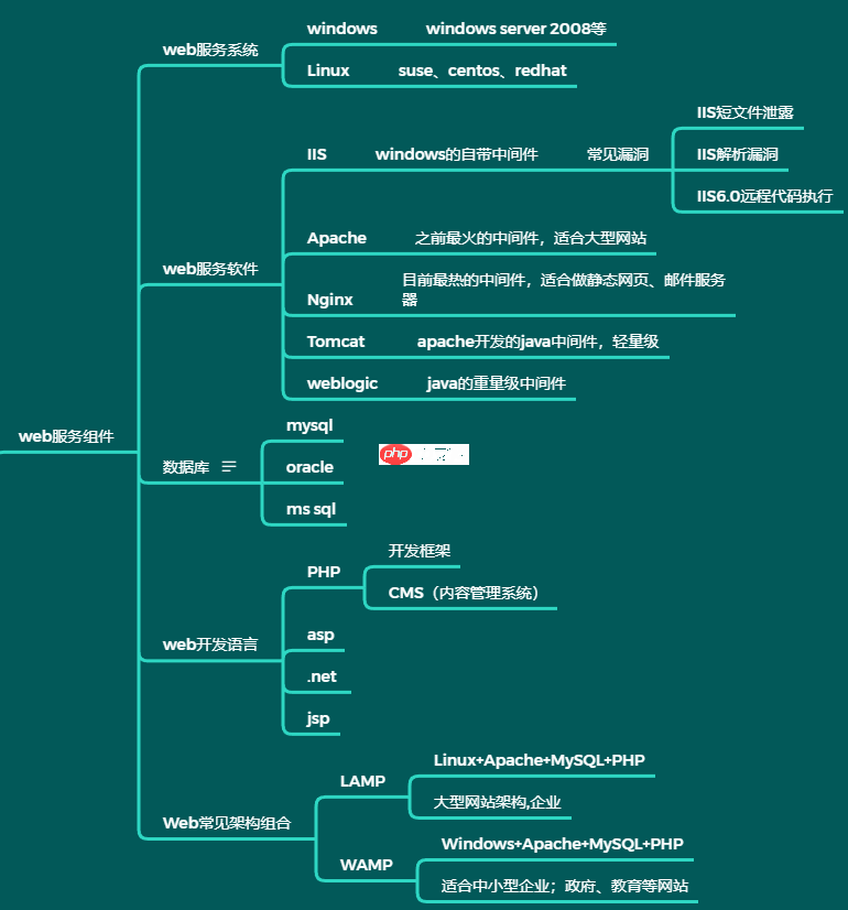 web服务组件基础入门笔记小结