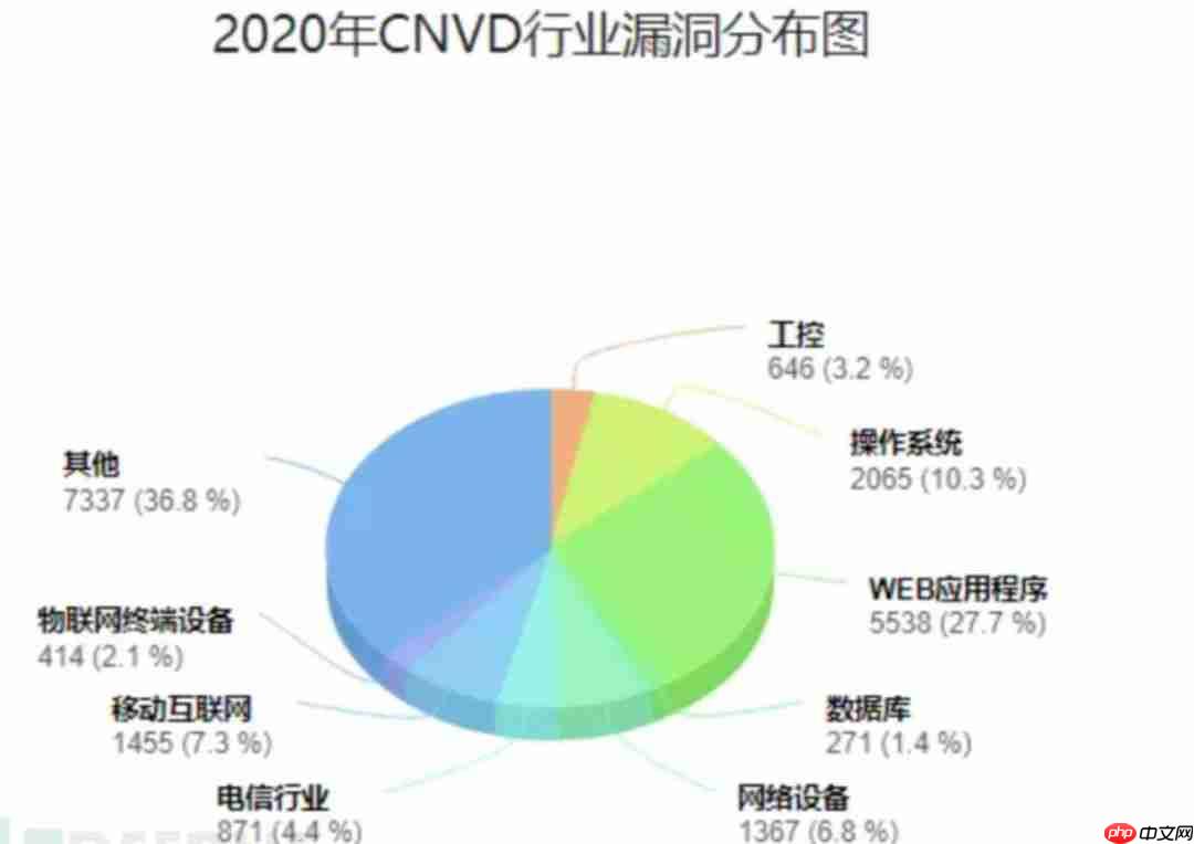 web服务组件基础入门笔记小结