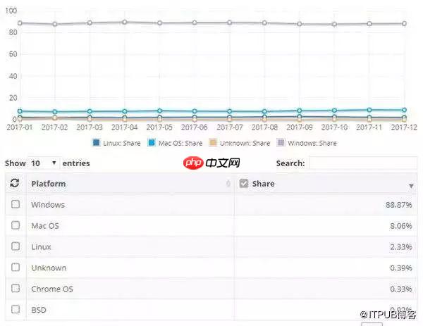 为什么 Linux 会在桌面端完败给 Windows？