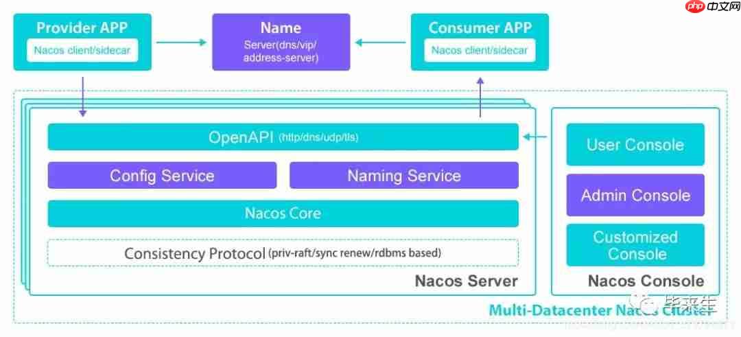 【Nacos系列第三篇】- Nacos之Spring Boot Config